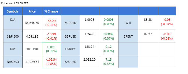 market overview price chart 13 april 2023