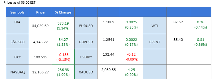 market overview 14 april 2023