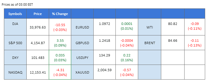 market overview price chart 19 april 2023