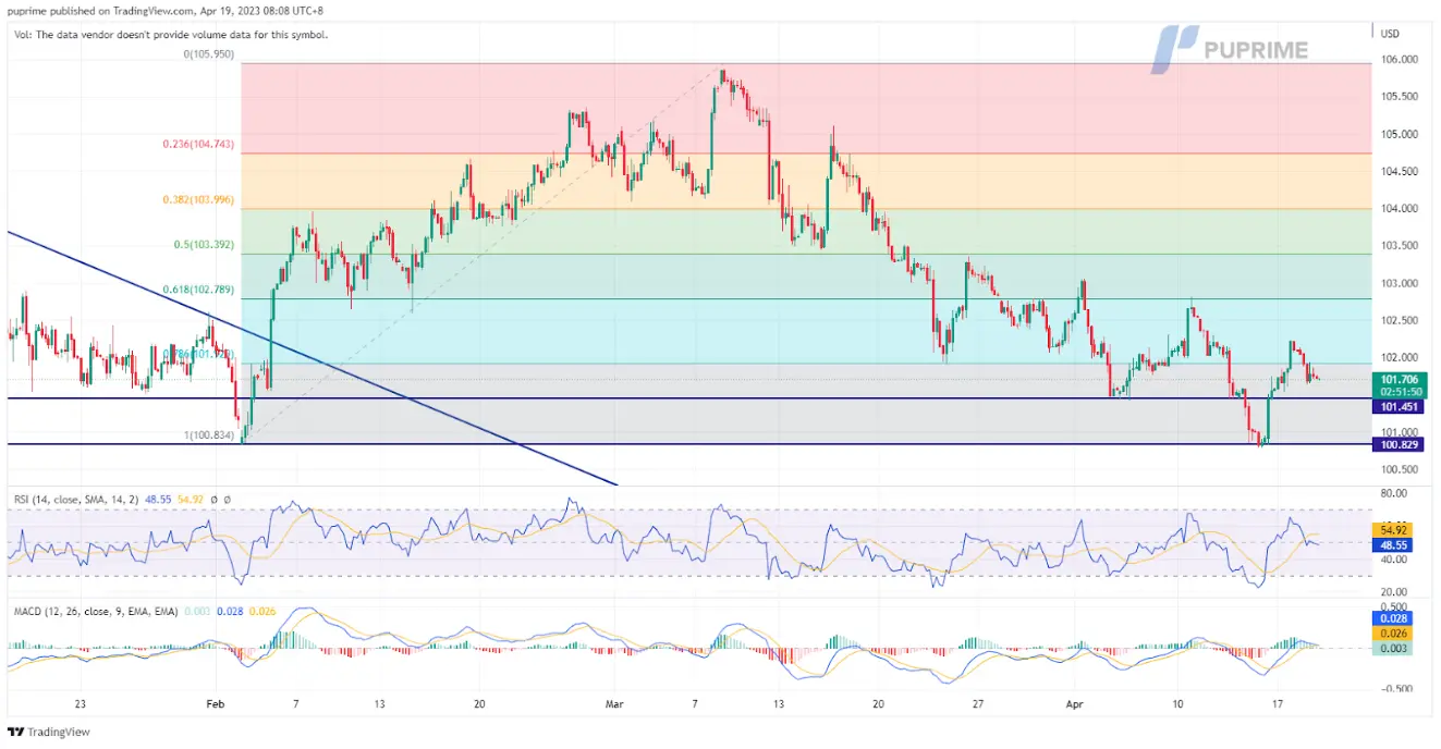 dollar index price chart 19 april 2023