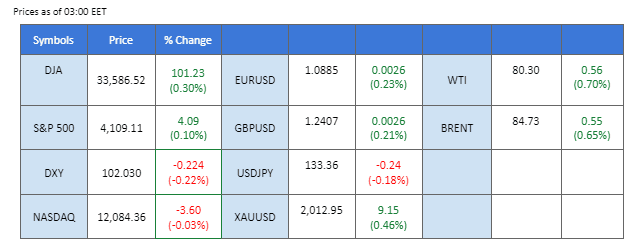 market overview price chart 11 april 2023