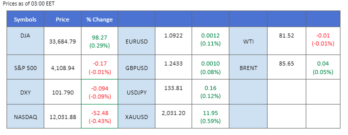 market overview price chart 12 april 2023