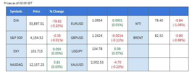 market overview price chart 20 april 2023