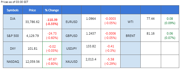 market overview price chart 21 april 2023