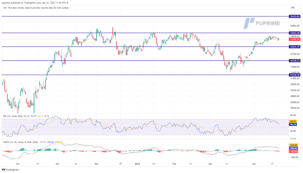 dow jones price chart 21 april 2023