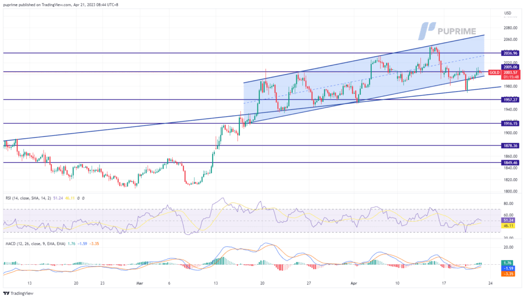 xau/usd price chart 21 april 2023