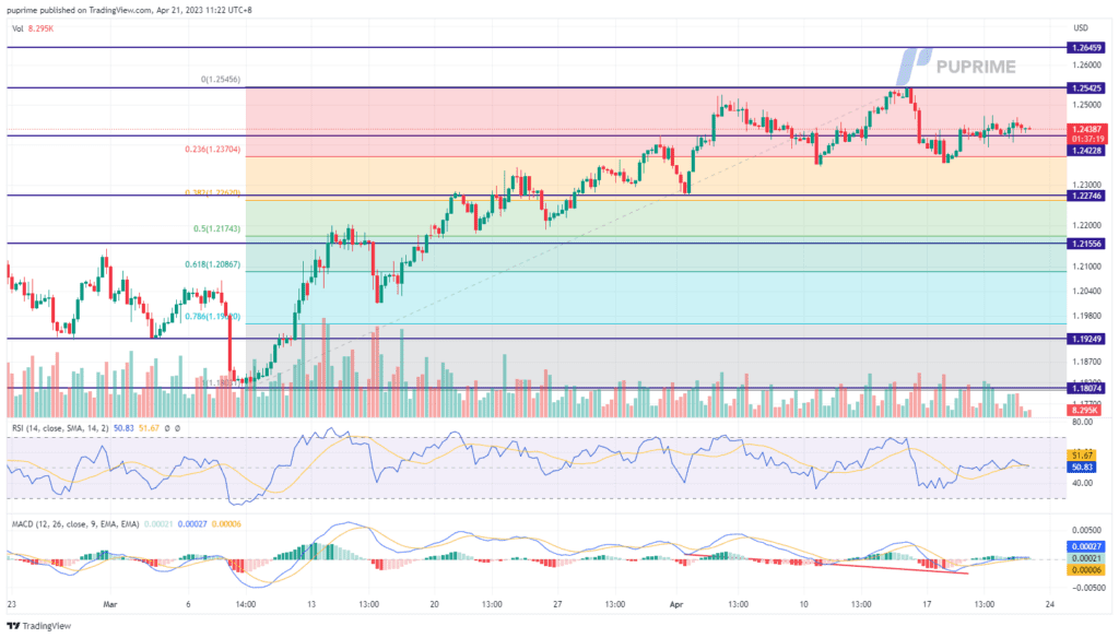 GBP/USD price chart 21 april 2023