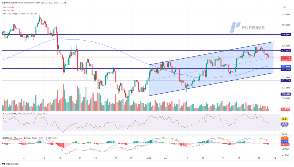 usdjpy price chart 21 april 2023