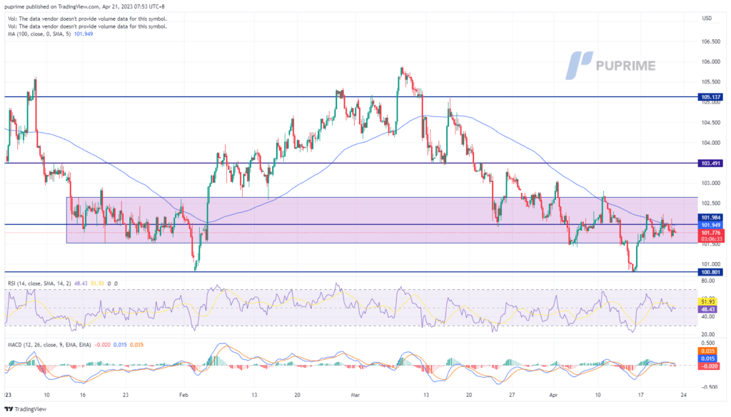 dollar index price chart 21 april 2023