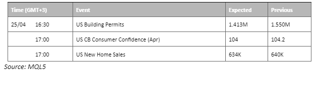 economic calendar 25 april 2023