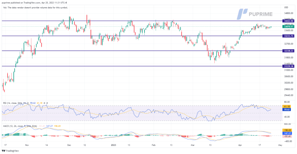 dow jones price chart 25 april 2023