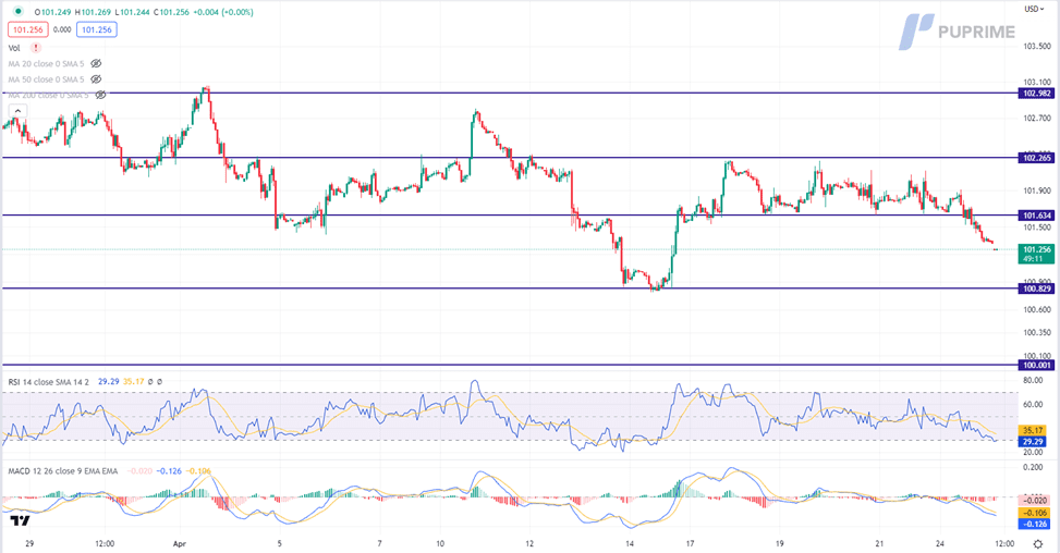 dollar index price chart 25 april 2023