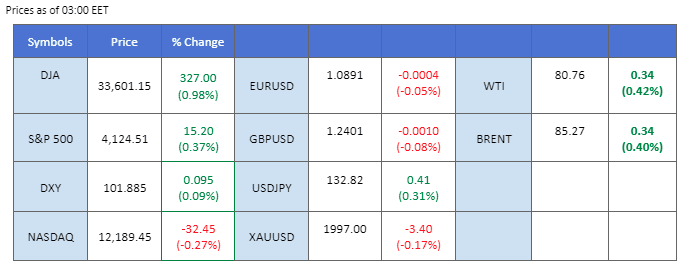 market overview price chart 4 april 2023