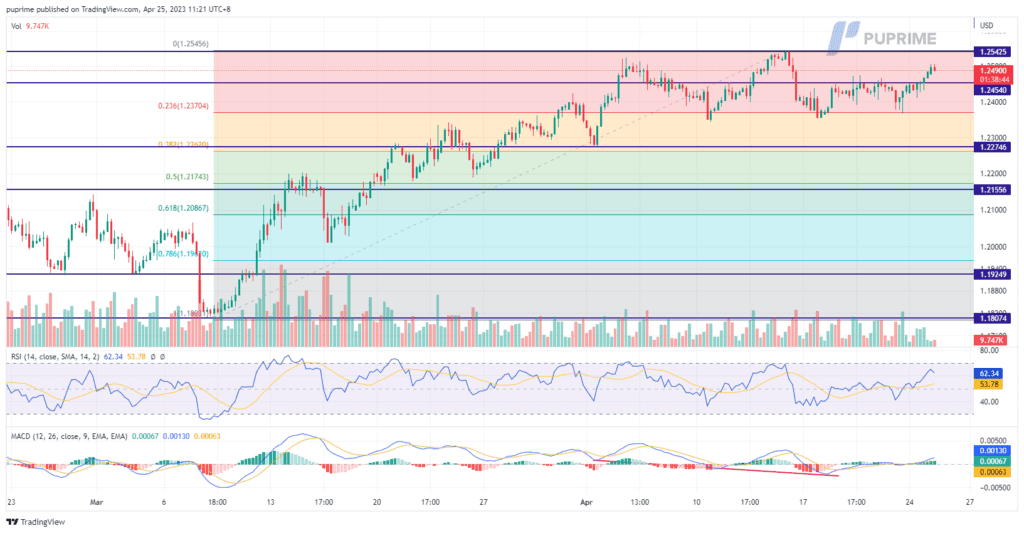 GBP/USD price chart 25 april 2023