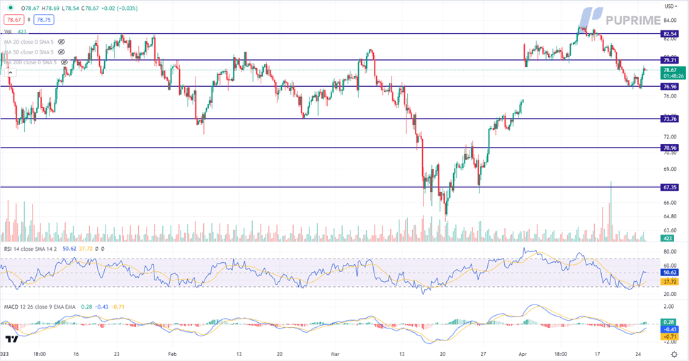 crude oil price chart 25 april 2023