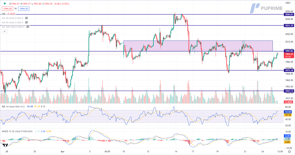 xau/usd gold price chart 25 april 2023