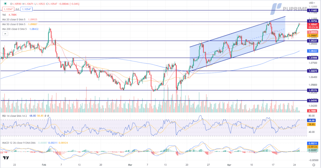 eur/usd price chart 25 april 2023