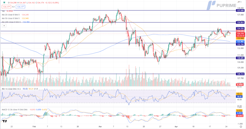 USDJPY price chart 25 april 2023