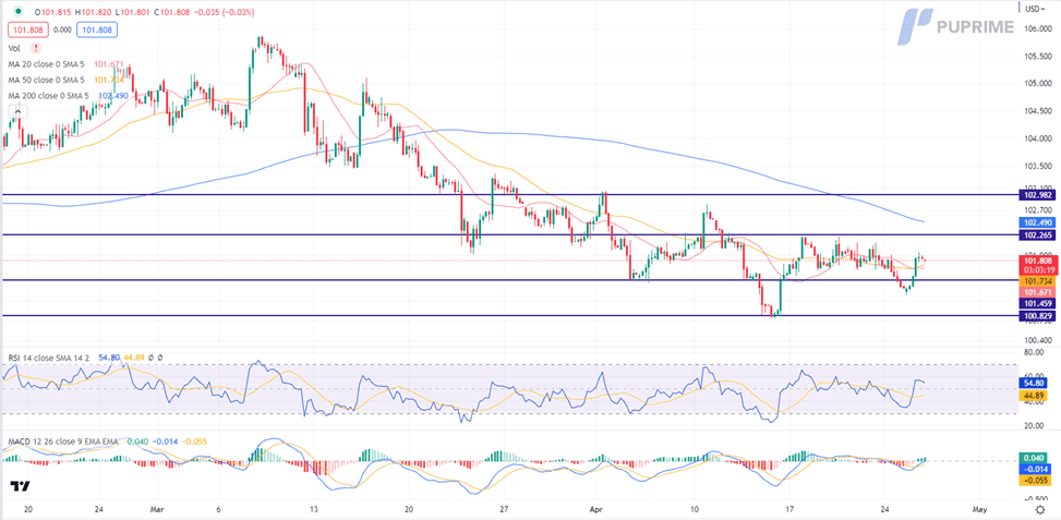 dollar index price chart 26 april 2023