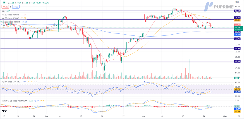 crude oil price chart 26 april 2023