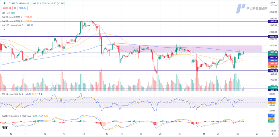 xau/usd gold price chart 26 april 2023