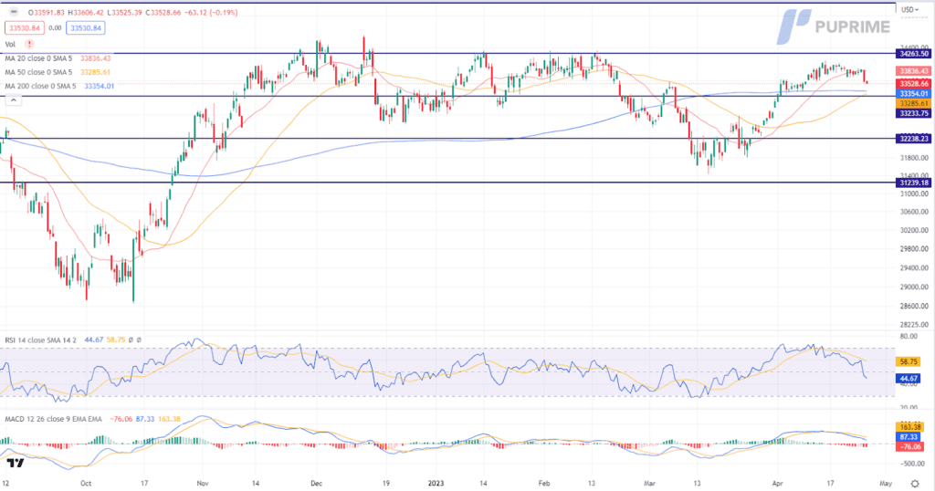 dow jones price chart 26 april 2023