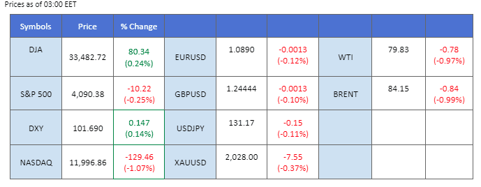 market overview price chart 6 april 2023