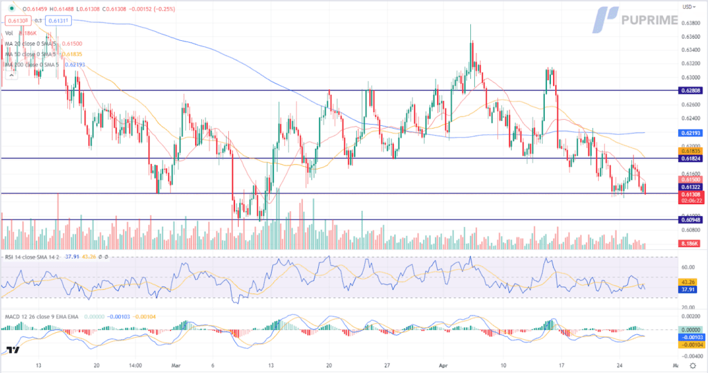 nzdusd price chart 26 april 2023