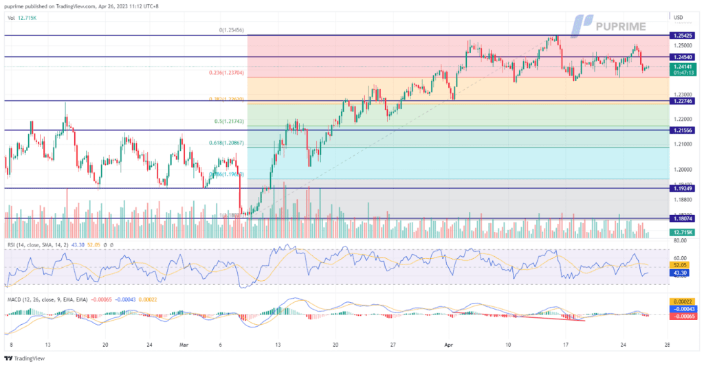 GBPUSD price chart 26 april 2023