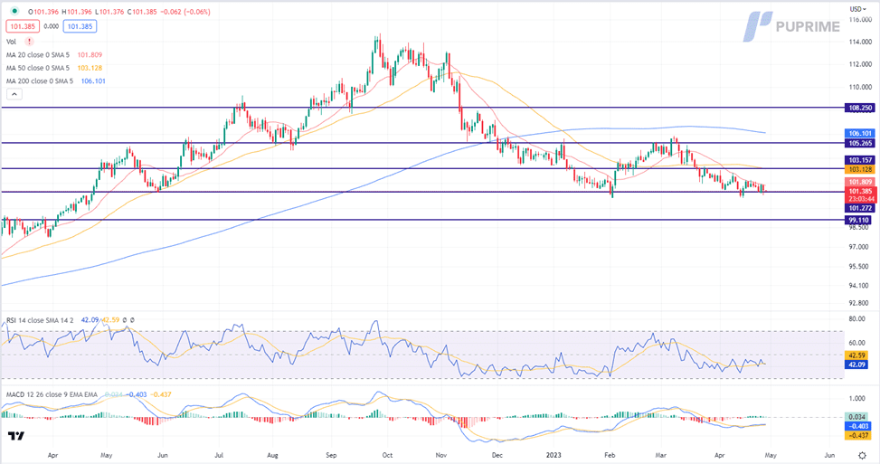 dollar index price chart 27 april 2023