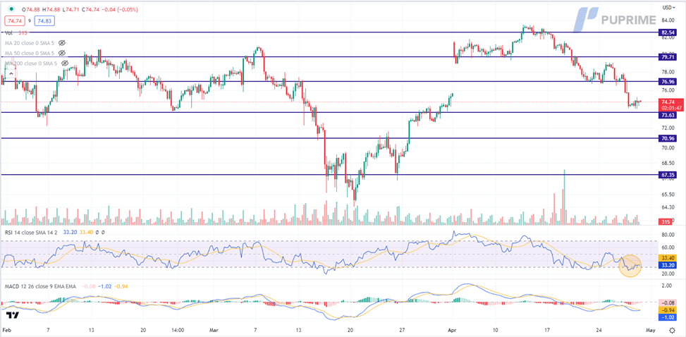 crude oil price chart 28 april 2023