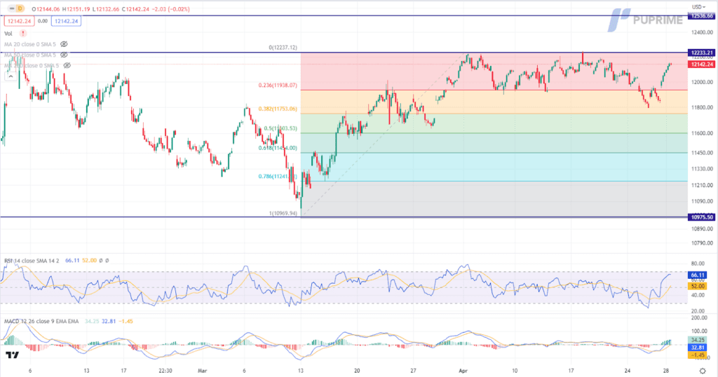 nasdaq price chart 28 april 2023