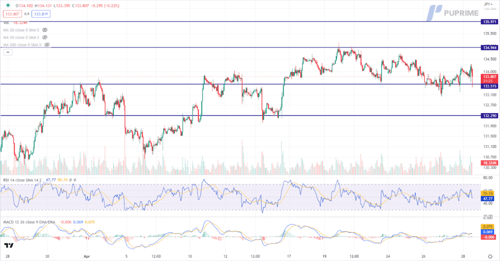 USDJPY price chart 28 april 2023