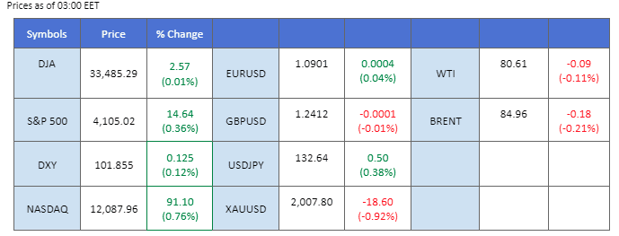 market overview price chart 10 april 2023