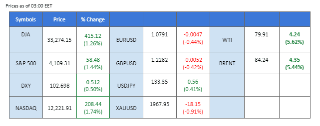 market overview price chart 3 april 2023