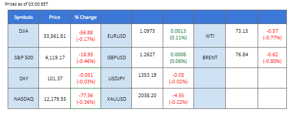 market overview price chart 10 may 2023