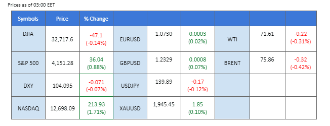 market overview price chart 26 may 2023