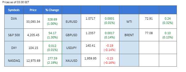 market overview price chart 30 may 2023