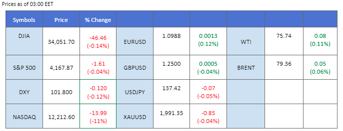 market overview price chart 2 may 2023