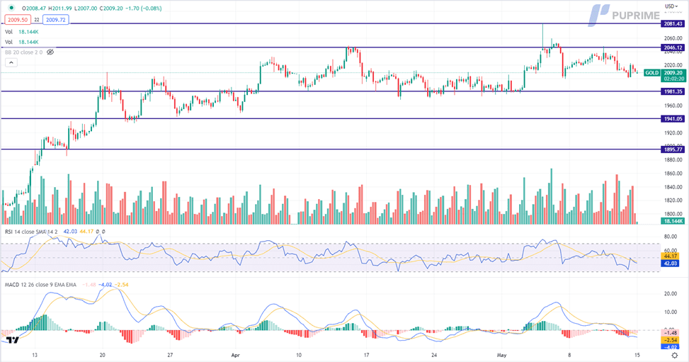 xau/usd gold price chart 15 may 2023