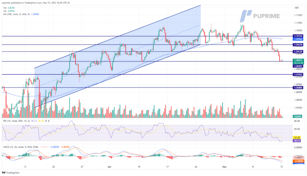 eur/usd price chart 15 may 2023