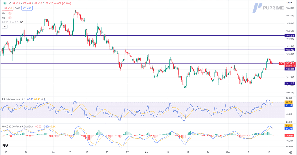 dollar index price chart 16 may 2023