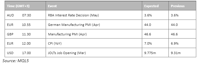 economic calendar 2 may 2023