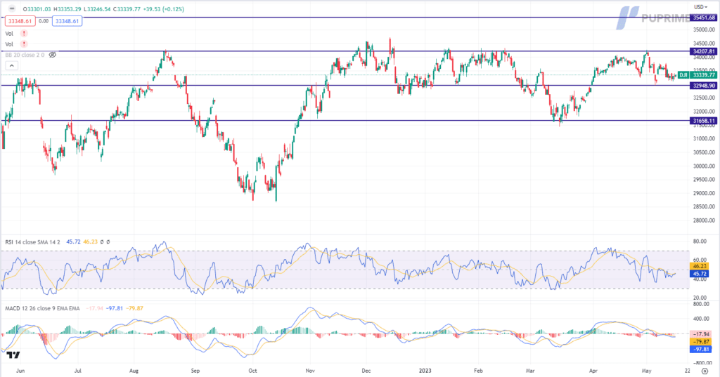 dow jones price chart 16 may 2023