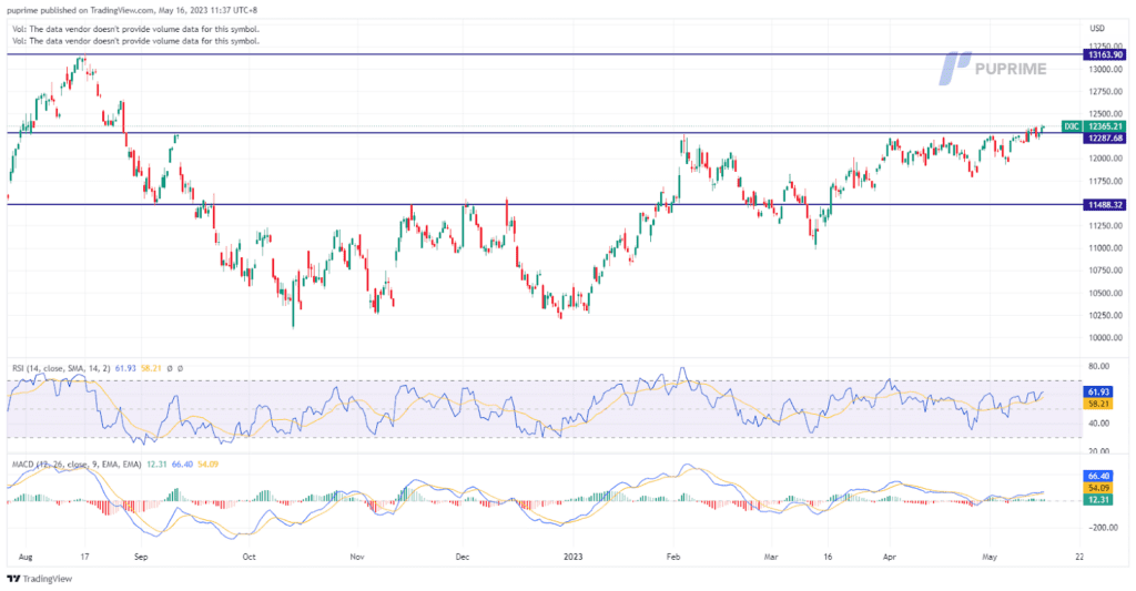 nasdaq price chart 16 may 2023