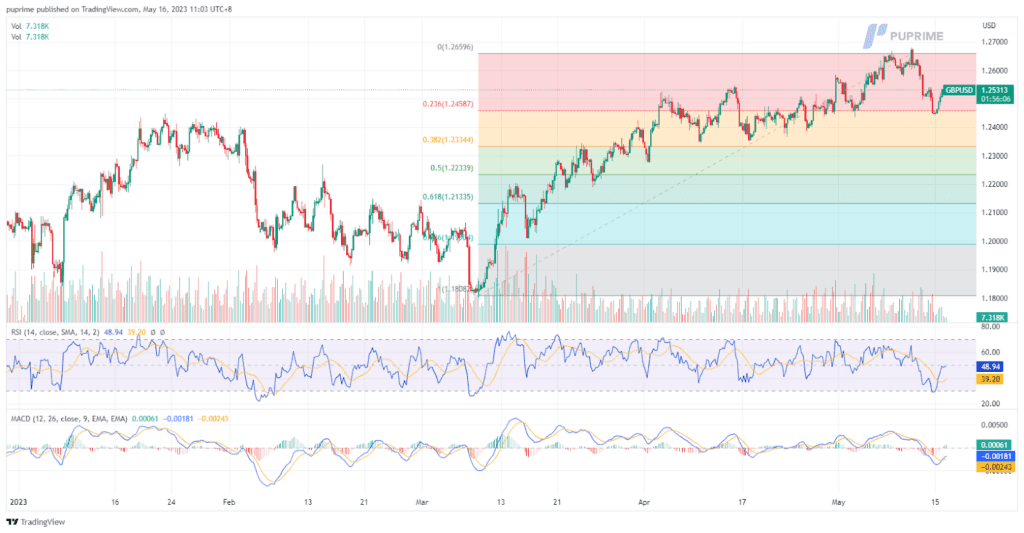 gbp/usd price chart 16 may 2023