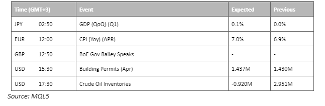 economic calendar 17 may 2023