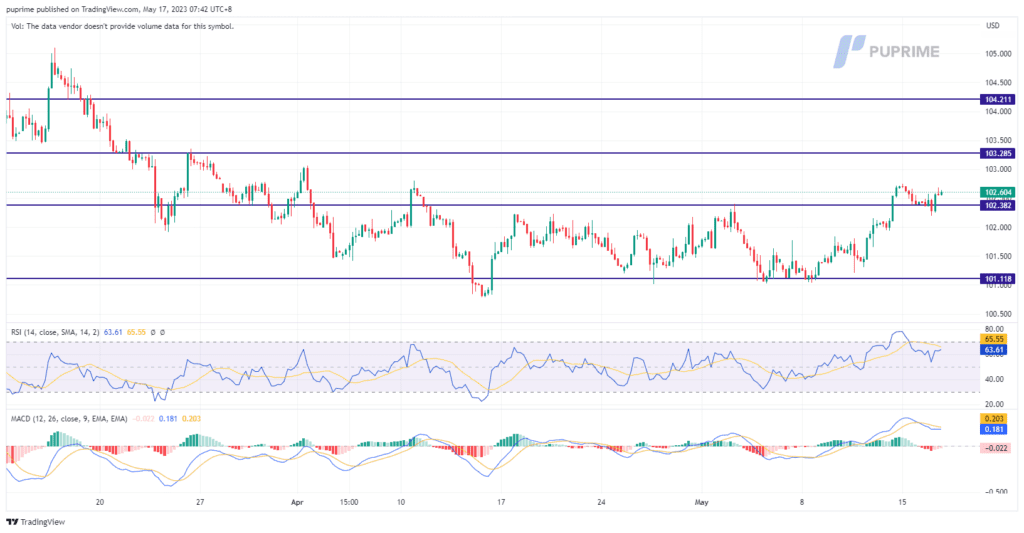 dollar index price chart 17 may 2023