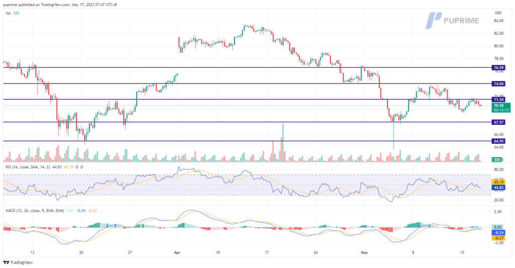 crude oil price chart 17 may 2023