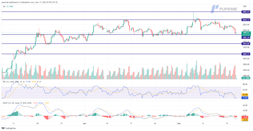 xau/usd price chart 17 may 2023